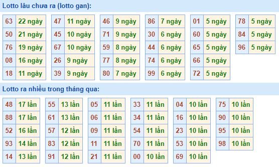 Bảng tần suất loto miền bắc