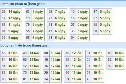 Bảng tần suất lô tô miền bắc ngày 13/1/2020