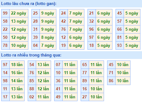 Bảng tần suất lô tô MB hôm nay ngày 13/1/2021