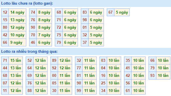 Bảng kê tần suất lô tô miền Bắc hôm nay