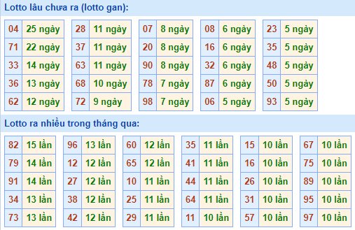 Bảng kê tần suất lô tô miền Bắc hôm nay