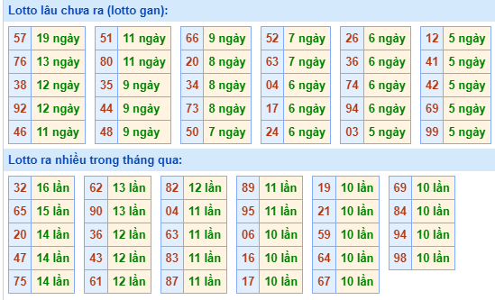 Bảng tần suất loto miền Bắc