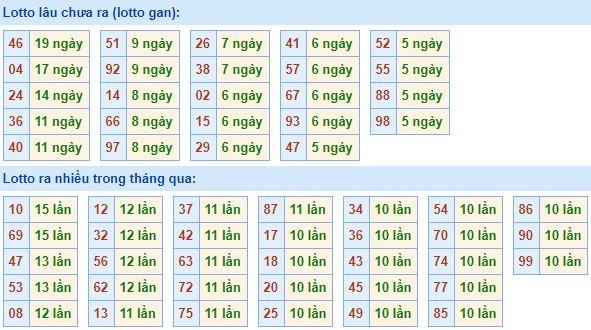 Bảng tần suất loto miền bắc