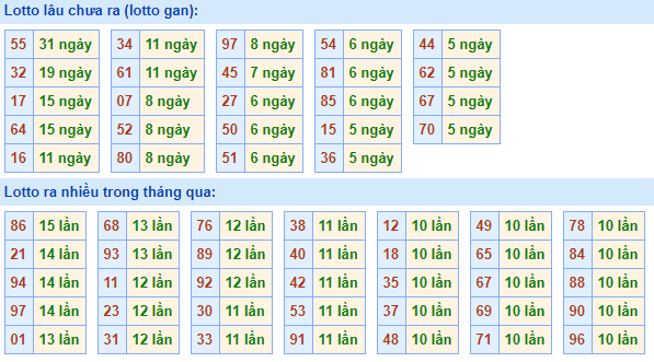 Bảng tần suất lô tô MB hôm nay