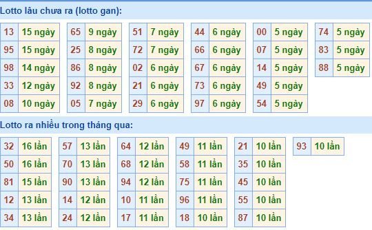 Bảng tần suất lô tô MB hôm nay