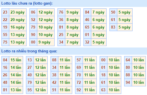 Bảng kê tần suất lô tô miền Bắc hôm nay