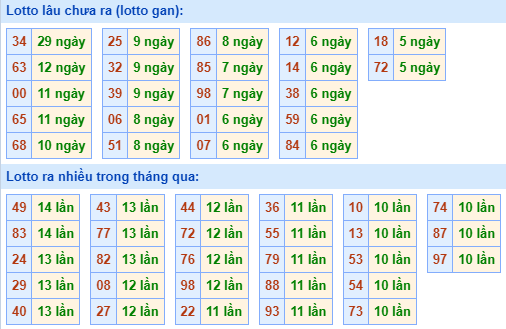 Bảng tần suất lô tô miền Bắc ngày 13/11/2023