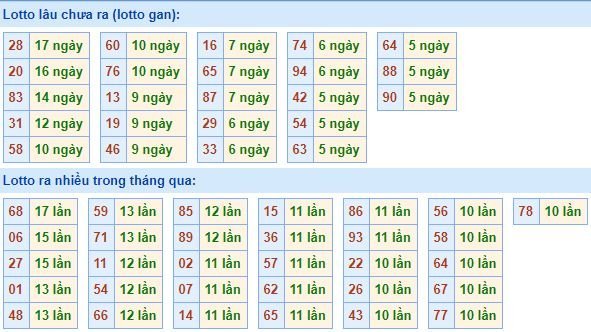 Bảng kê tần suất lô tô miền Bắc hôm nay