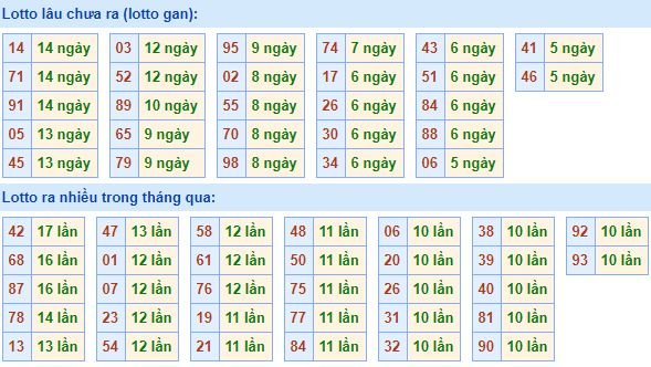 Bảng kê tần suất lô tô miền Bắc hôm nay