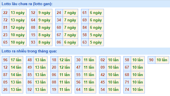 Bảng tần suất lô tô MB ngày 13/12/2020