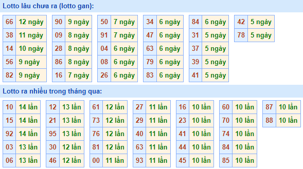 Bảng tần suất lô tô miền Bắc ngày 13/12/2021