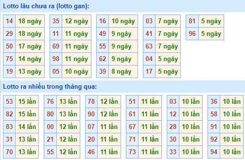 Bảng tần suất lô tô MB hôm nay