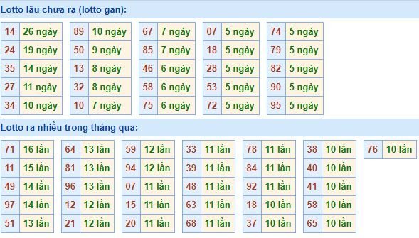 Bảng kê tần suất lô tô miền Bắc hôm nay