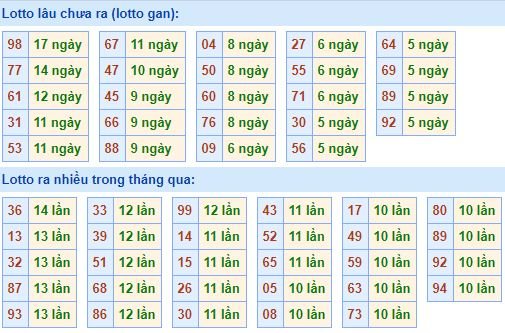 Bảng tần suất lô tô MB hôm nay ngày 13/3/2019