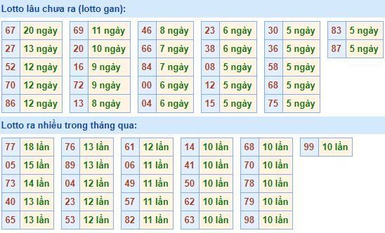 Bảng kê tần suất lô tô miền Bắc hôm nay