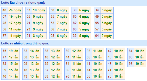 Bảng tần suất loto miền bắc