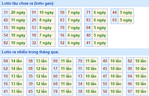 Bảng tần suất lô tô miền Bắc ngày 13/3/2023