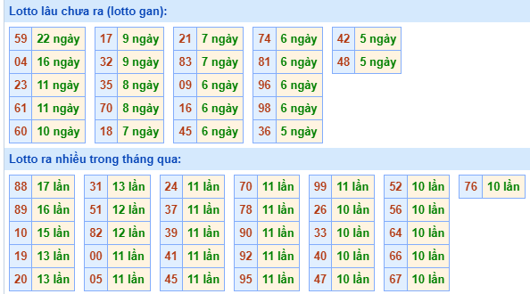 Bảng tần suất lô tô MB hôm nay ngày 13/3/2024