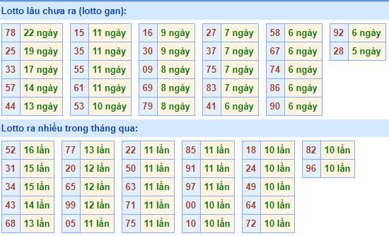 Bảng tần suất loto miền bắc