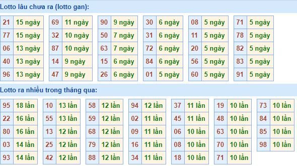 Bảng tần suất lô tô MB hôm nay ngày 13/5/2020