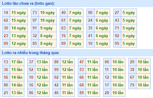 Bảng kê tần suất lô tô miền Bắc hôm nay