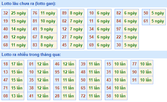 Bảng kê tần suất lô tô miền Bắc hôm nay