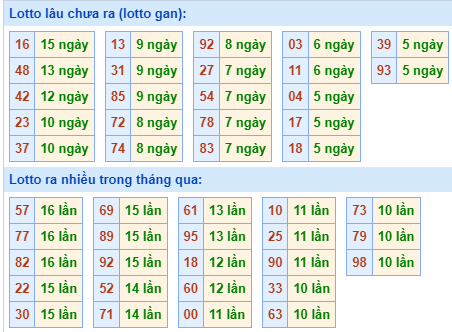 Bảng tần suất lô tô miền Bắc ngày 13/5/2024