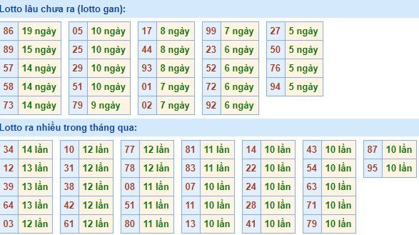 Bảng tần suất loto miền bắc