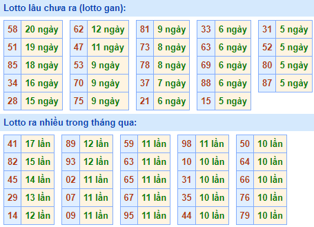 Bảng tần suất lô tô MB ngày 13/6/2021