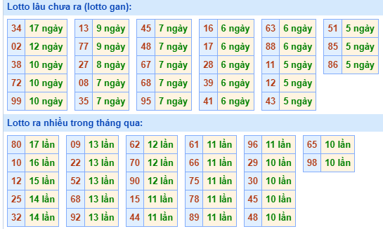 Bảng kê tần suất lô tô miền Bắc hôm nay