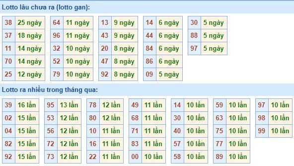 Thống kê tần suất lô tô xổ số miền Bắc hôm nay