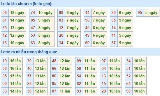 Bảng tần suất loto miền bắc