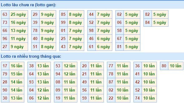 Bảng tần suất lô tô miền bắc ngày 13/7/2020