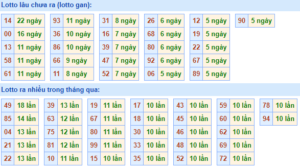 Bảng tần suất lô tô MB hôm nay