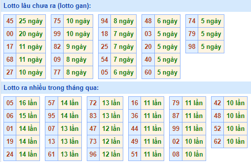 Bảng kê tần suất lô tô miền Bắc hôm nay