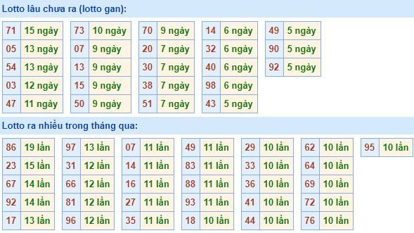 Thống kê tần suất lô tô XSMB ngày 13/8/2018