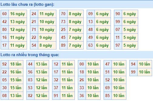 Bảng tần suất lô tô MB hôm nay