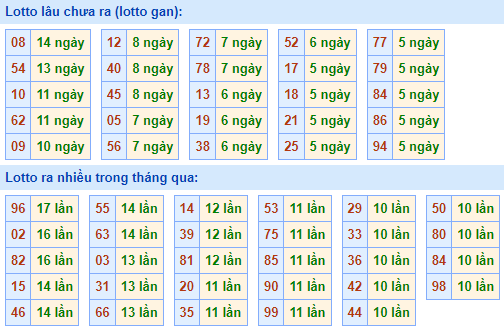 Bảng kê tần suất lô tô miền Bắc hôm nay