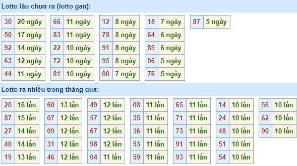 Bảng kê tần suất lô tô miền Bắc hôm nay