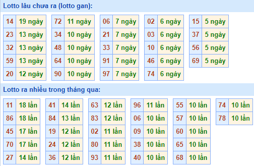 Bảng tần suất lô tô miền bắc ngày 13/9/2021