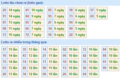 Bảng tần suất lô tô MB hôm nay