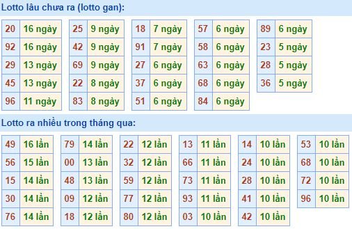 Bảng tần suất lô tô miền bắc ngày 14/1/2019