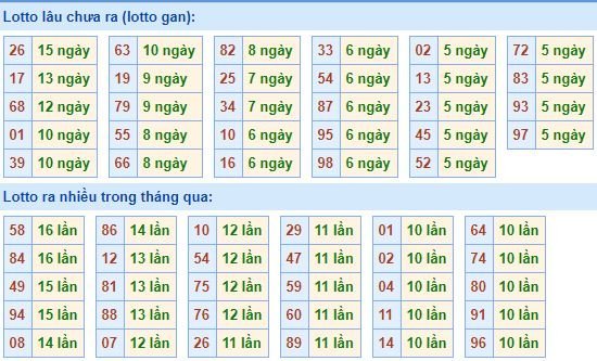 Bảng tần suất lô tô MB hôm nay