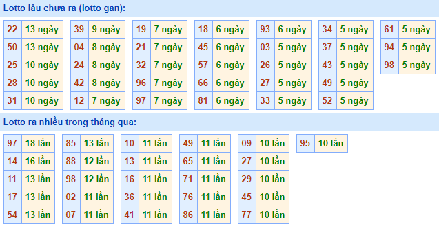 Bảng kê tần suất lô tô miền Bắc hôm nay