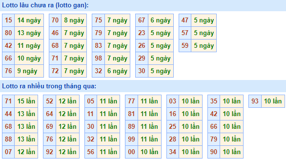 Bảng kê tần suất lô tô miền Bắc hôm nay