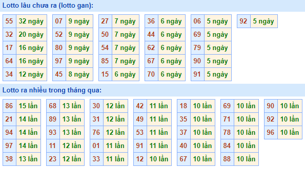 Bảng tần suất lô tô MB hôm nay ngày 14/10/2020