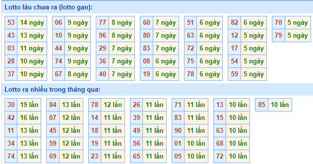 Bảng kê tần suất lô tô miền Bắc hôm nay