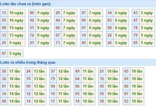 Bảng tần suất lô tô MB hôm nay