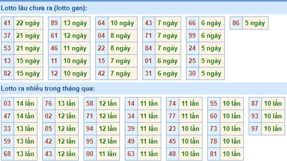 Bảng kê tần suất lô tô miền Bắc hôm nay