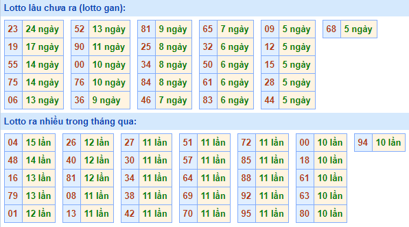 Bảng tần suất loto miền bắc